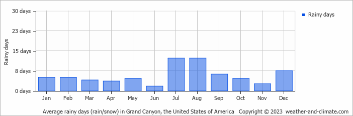 Average rainy days (rain/snow) in Grand Canyon, the United States of America   Copyright © 2023  weather-and-climate.com  